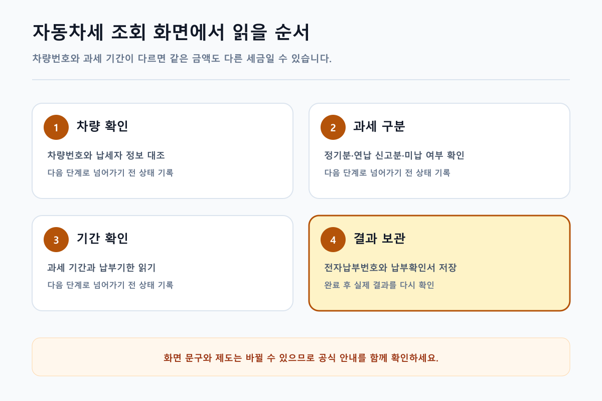 자동차세 조회 화면에서 읽을 순서를 단계별로 정리한 안내 이미지