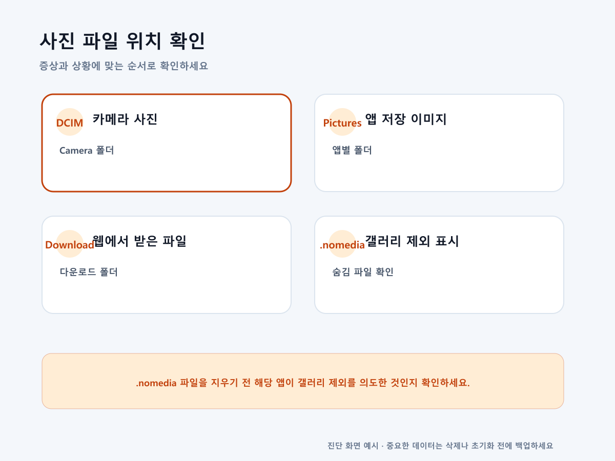 갤럭시 DCIM Pictures Download 폴더와 nomedia 파일을 구분하는 화면 예시