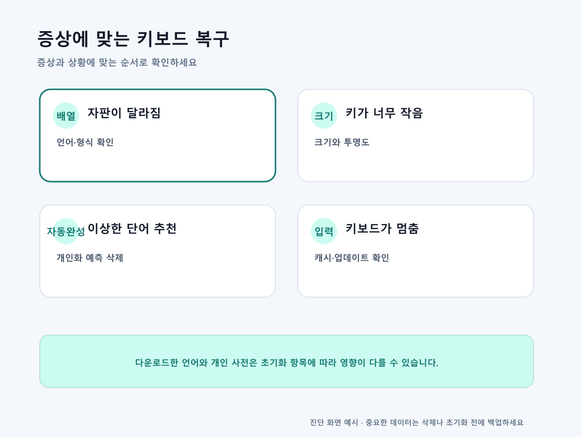 갤럭시 키보드 배열 크기 자동완성 입력 오류별 해결 메뉴를 보여주는 화면 예시