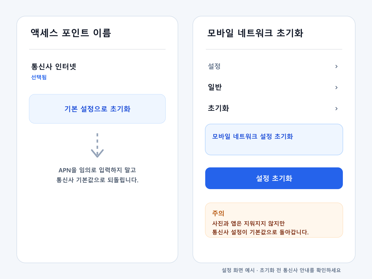 갤럭시 액세스 포인트 이름을 기본 설정으로 초기화하고 모바일 네트워크 설정을 초기화하는 화면 예시