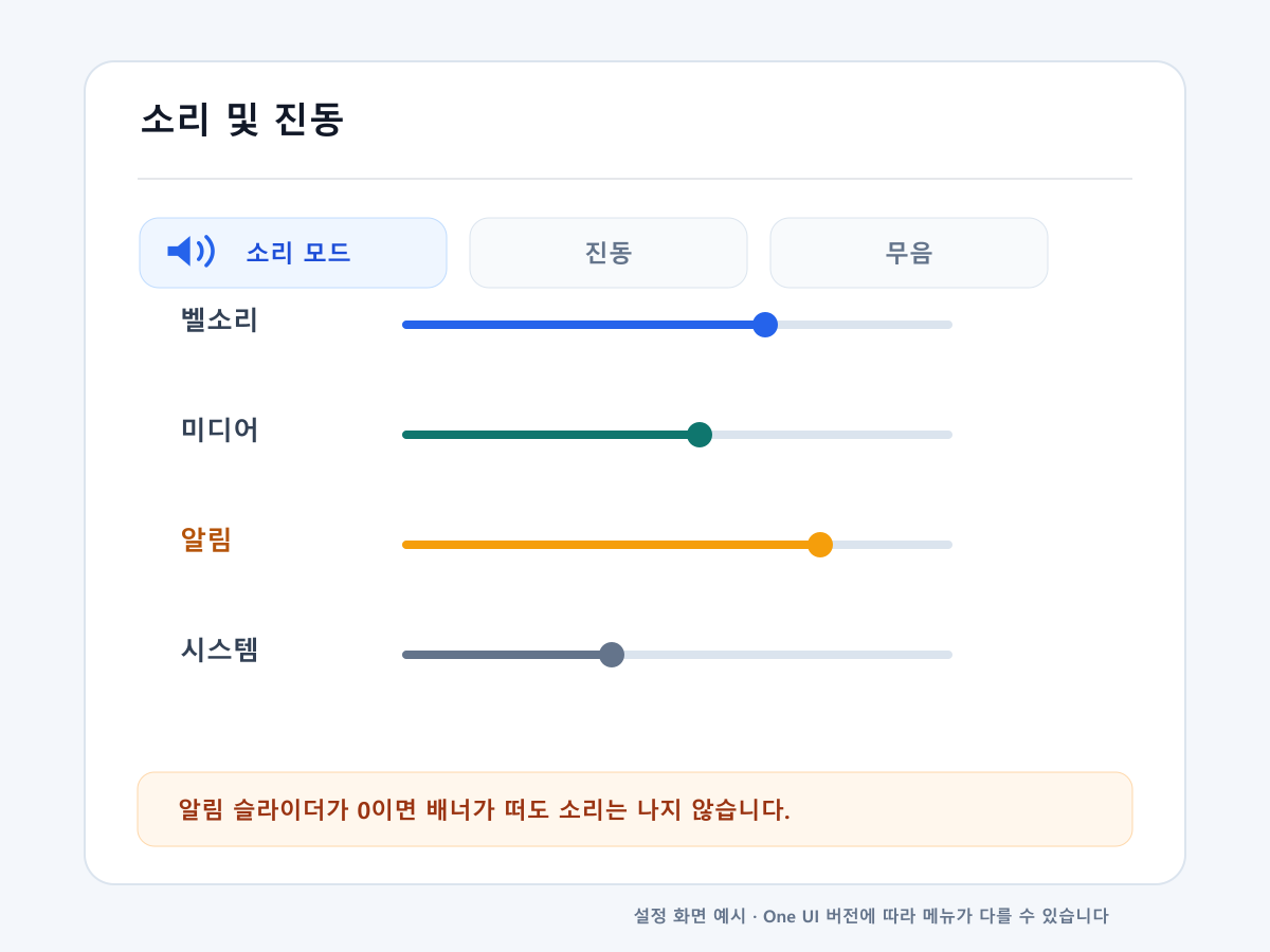 갤럭시 소리 및 진동 설정에서 알림 음량 슬라이더를 확인하는 화면 예시