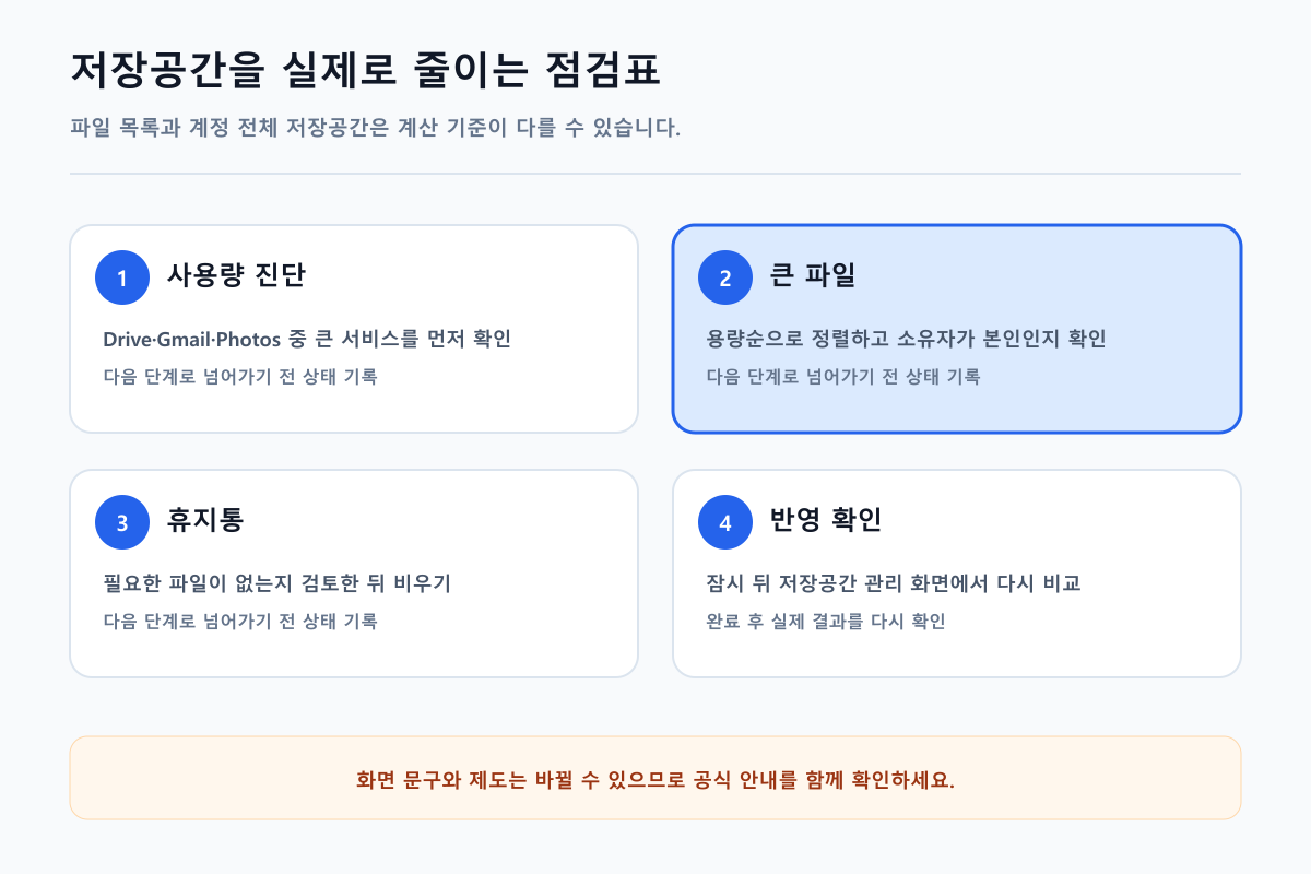 저장공간을 실제로 줄이는 점검표를 단계별로 정리한 안내 이미지