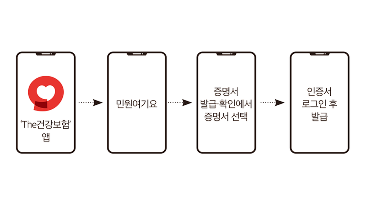 The건강보험 앱에서 민원여기요와 증명서 발급 확인 메뉴로 이동하는 안내 화면