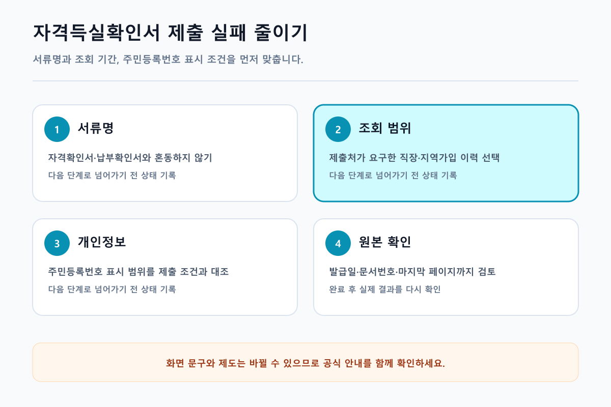 자격득실확인서 제출 실패 줄이기를 단계별로 정리한 안내 이미지