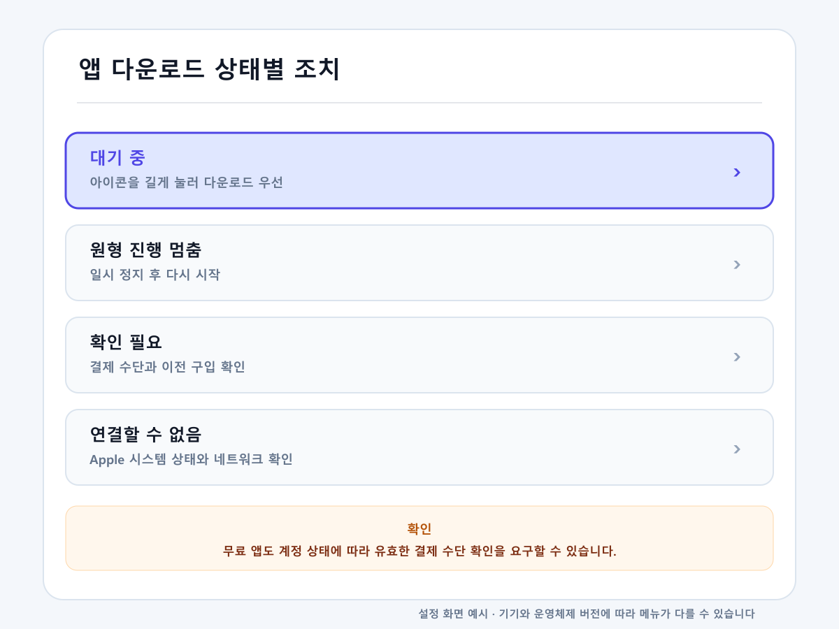 아이폰 앱스토어 다운로드 안 될 때 대기 중, 연결 실패, 결제 확인 상태를 구분하는 화면 예시