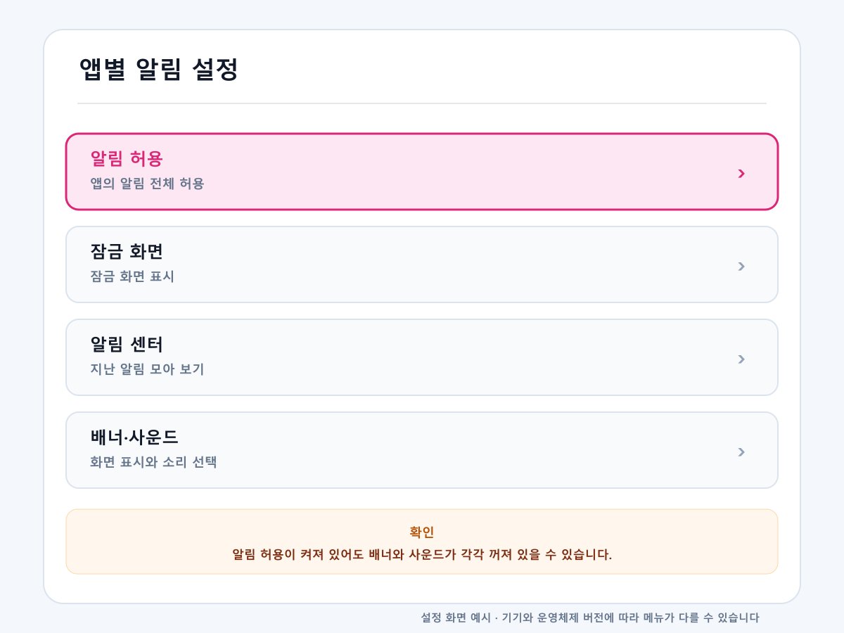 아이폰 알림 안 올 때 앱별 알림 허용과 표시 위치를 확인하는 화면 예시