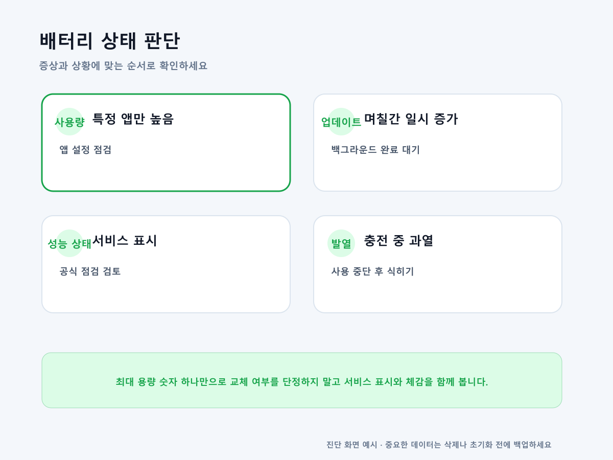 아이폰 배터리 사용량 업데이트 성능 상태 발열을 구분하는 화면 예시