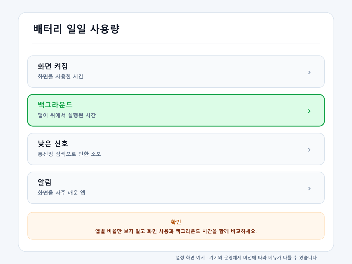 아이폰 배터리 빨리 닳을 때 앱별 일일 사용량과 백그라운드 활동을 확인하는 화면 예시