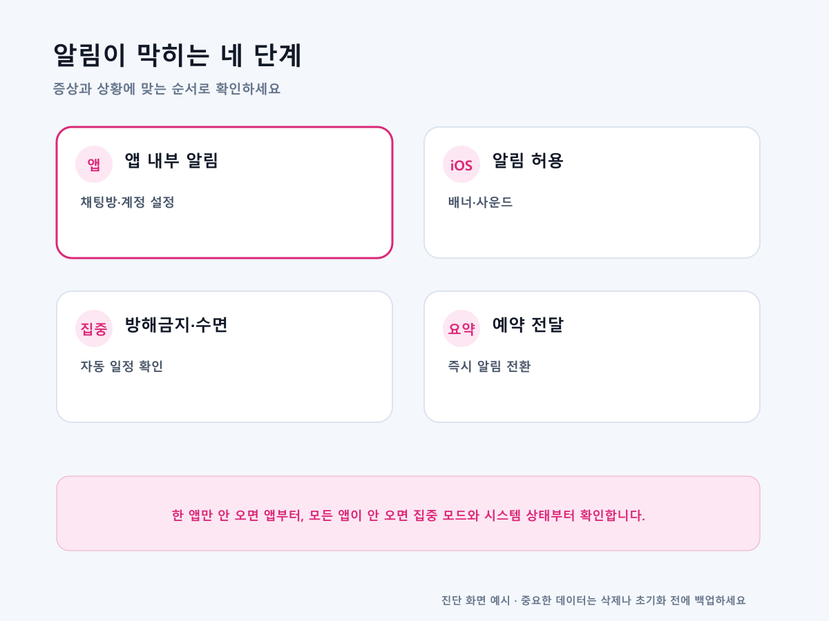 아이폰 알림이 앱 권한, 집중 모드, 예약 요약, 연결 기기 중 어디서 막히는지 보여주는 점검 흐름