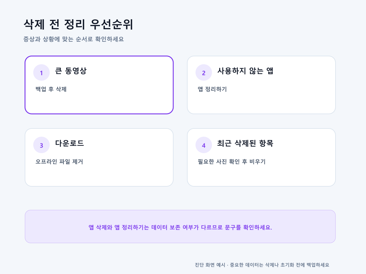 아이폰 저장공간을 손실 위험이 낮은 순서로 정리하는 우선순위 예시