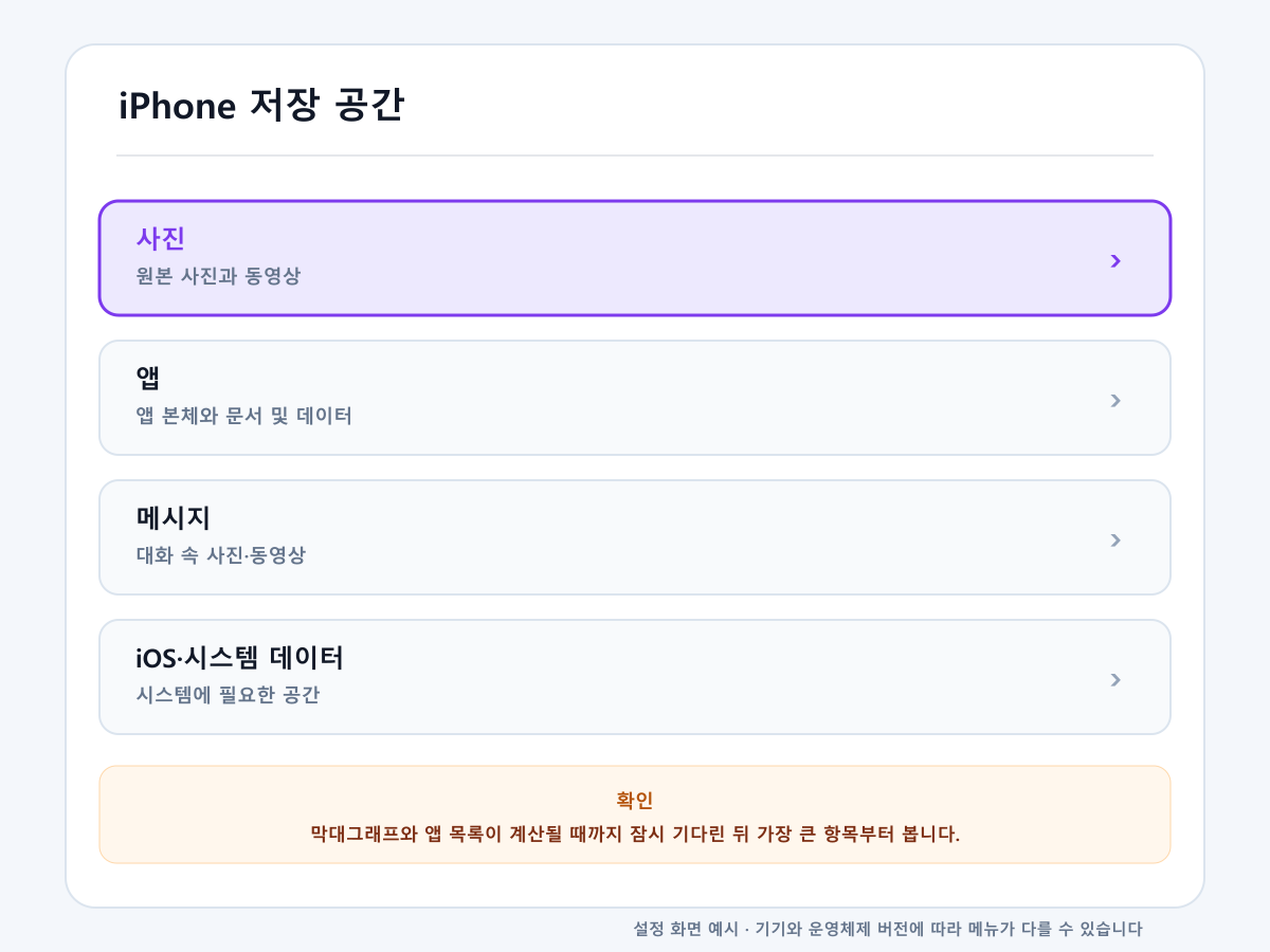 아이폰 저장공간 부족할 때 항목별 사용량을 확인하는 화면 예시