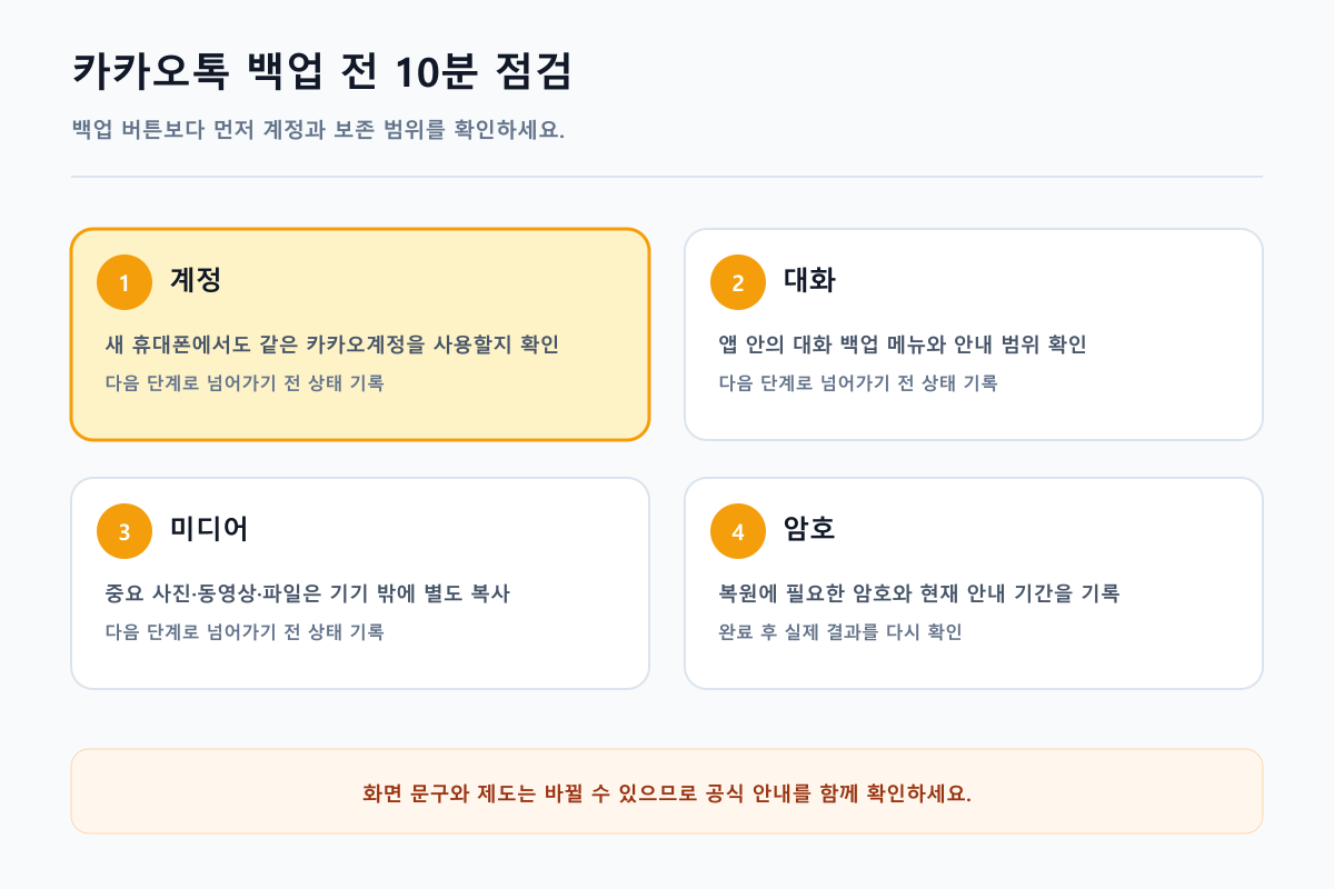 카카오톡 백업 전 10분 점검를 단계별로 정리한 안내 이미지