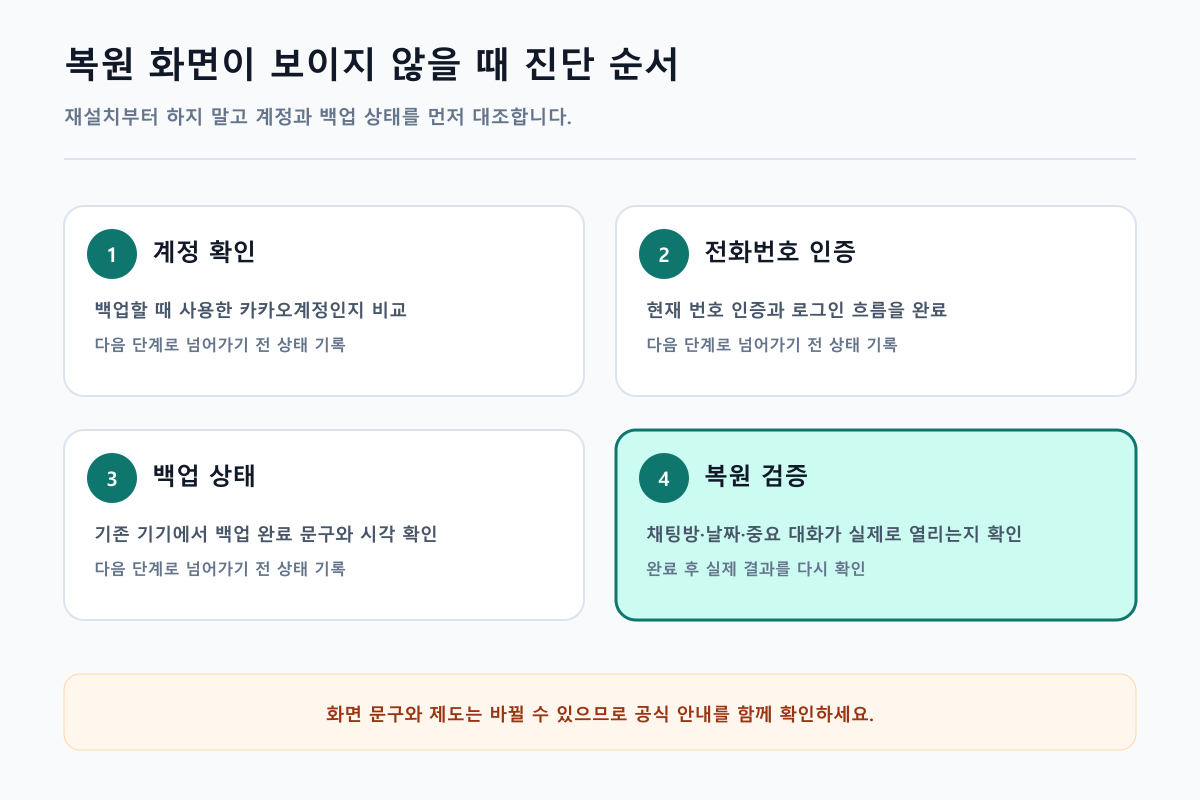 복원 화면이 보이지 않을 때 진단 순서를 단계별로 정리한 안내 이미지