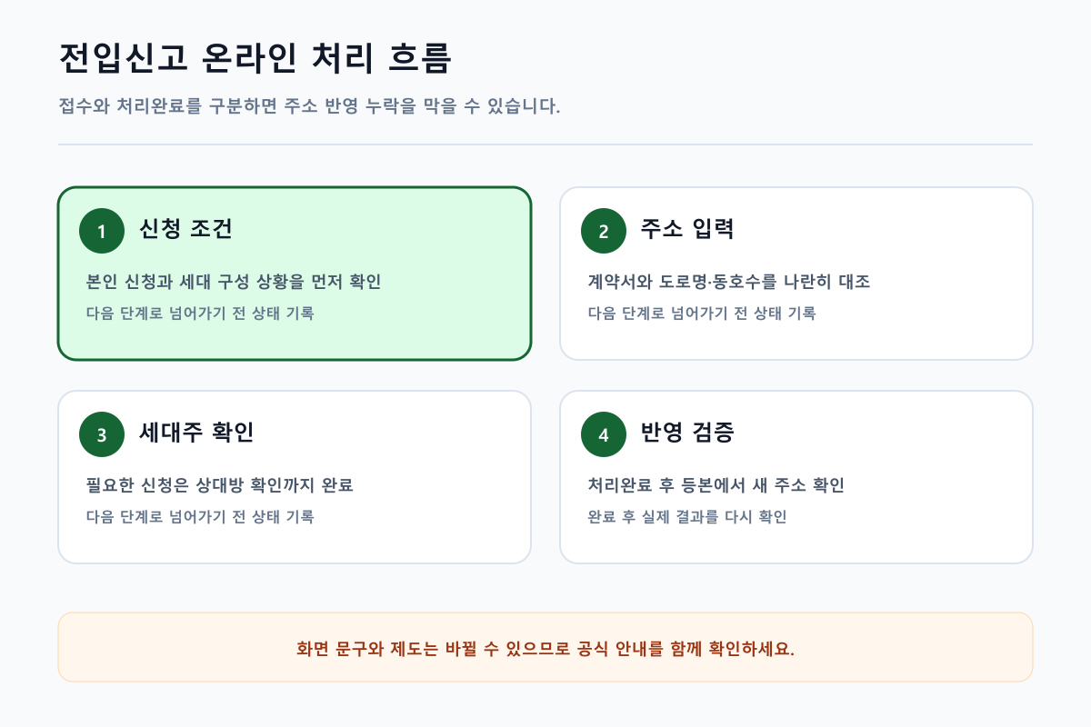 전입신고 온라인 처리 흐름를 단계별로 정리한 안내 이미지