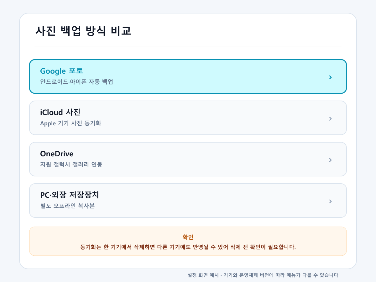 휴대폰 사진 백업 방법을 구글 포토, iCloud, PC 복사로 비교한 화면 예시