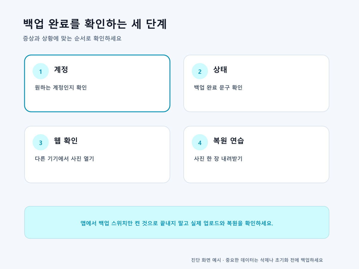 휴대폰 사진 백업이 완료됐는지 최신 사진, 동영상, 계정, 저장용량으로 검증하는 화면 예시