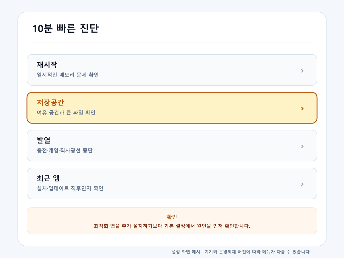 휴대폰 갑자기 느려짐 증상을 10분 동안 저장공간, 발열, 앱, 네트워크 순서로 확인하는 화면 예시