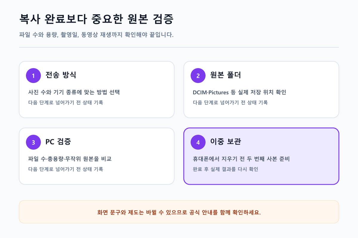 복사 완료보다 중요한 원본 검증를 단계별로 정리한 안내 이미지