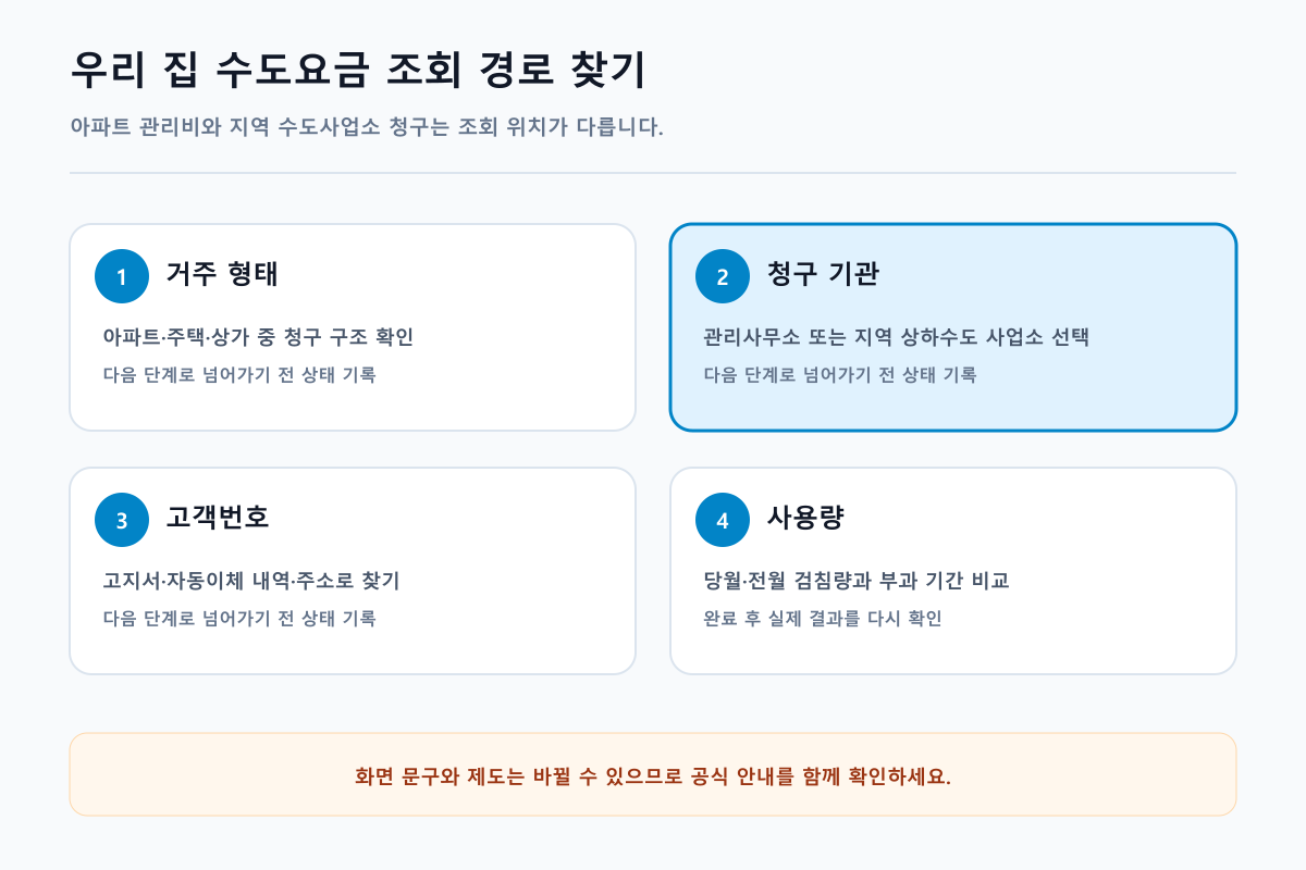 우리 집 수도요금 조회 경로 찾기를 단계별로 정리한 안내 이미지