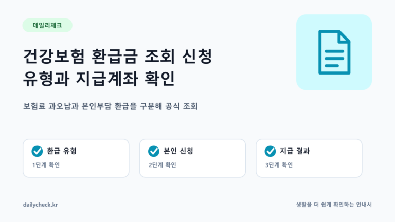 건강보험 환급금 조회 신청 유형과 지급계좌 확인 내용을 설명하는 가로형 대표 이미지