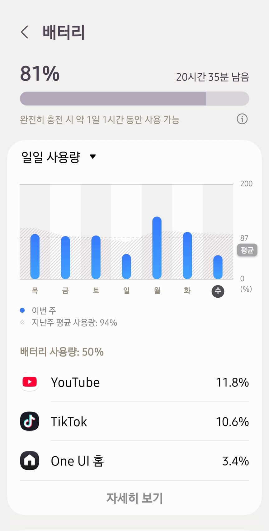 설정 배터리 화면의 요일별 사용량 그래프와 사용량 상위 앱입니다