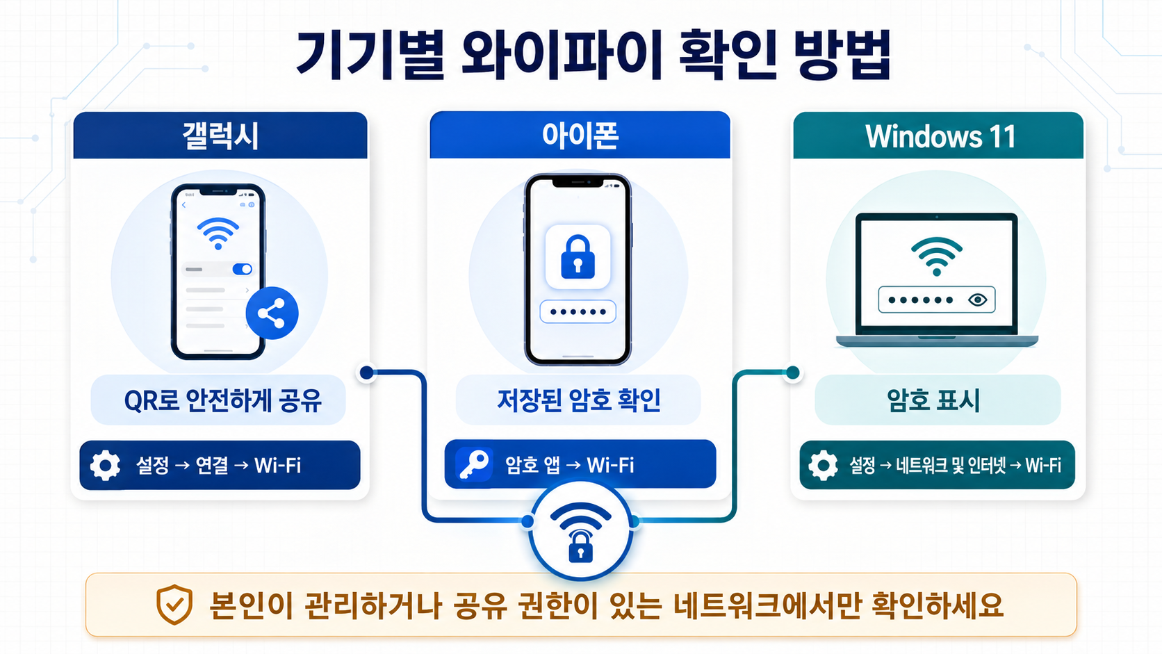 갤럭시, 아이폰, Windows 11의 와이파이 확인 방법과 설정 경로를 비교한 도식
